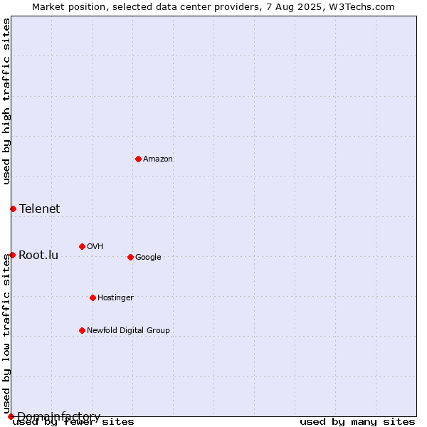 Market position of Telenet vs. Root.lu vs. Domainfactory