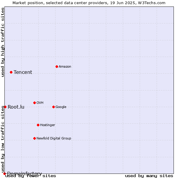 Market position of Tencent vs. Root.lu vs. Domainfactory