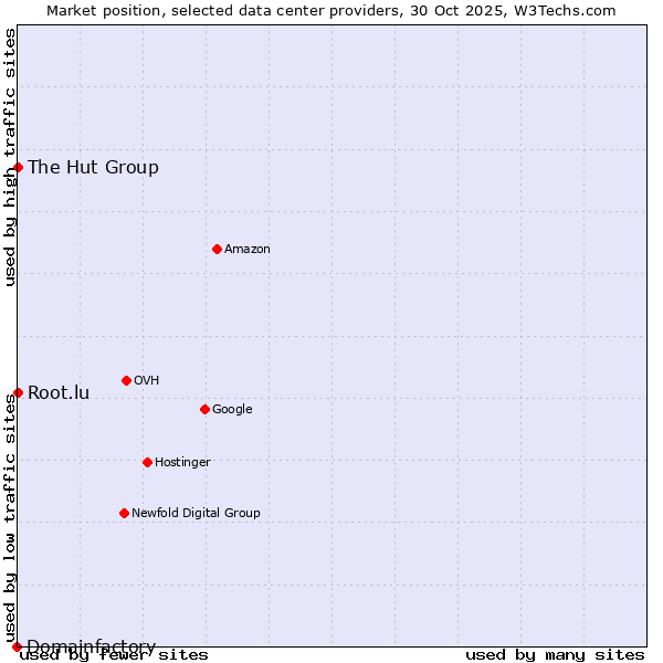 Market position of Root.lu vs. The Hut Group vs. Domainfactory