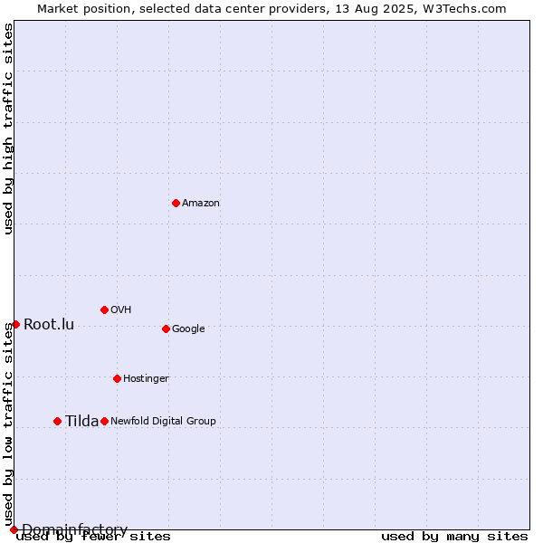 Market position of Tilda vs. Root.lu vs. Domainfactory