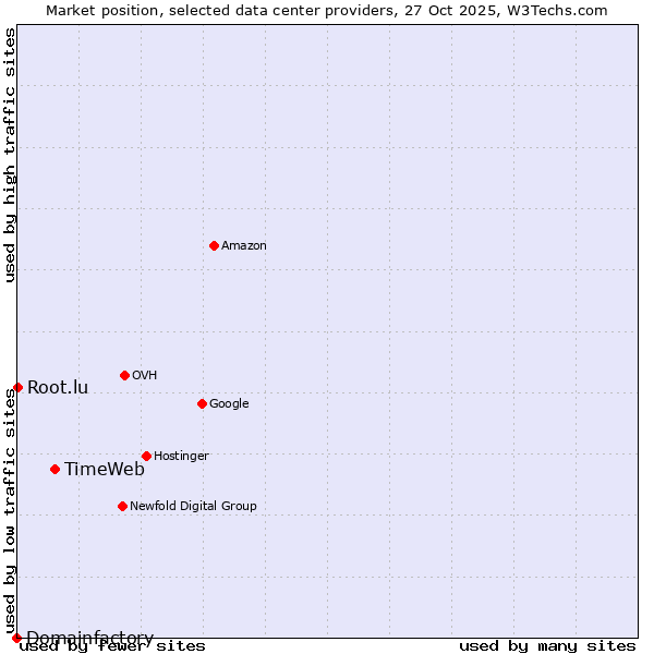 Market position of TimeWeb vs. Root.lu vs. Domainfactory