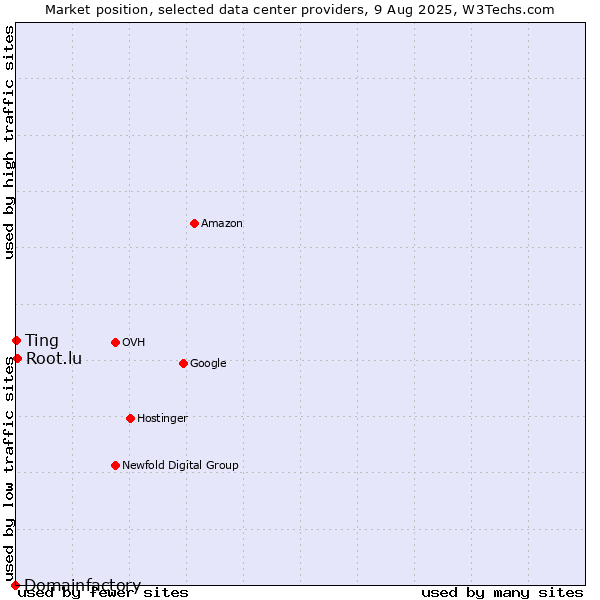 Market position of Root.lu vs. Ting vs. Domainfactory