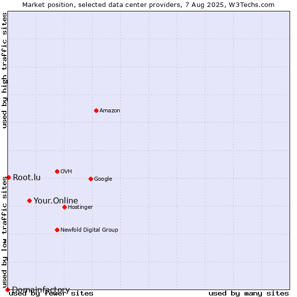 Market position of Your.Online vs. Root.lu vs. Domainfactory