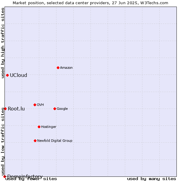 Market position of UCloud vs. Root.lu vs. Domainfactory