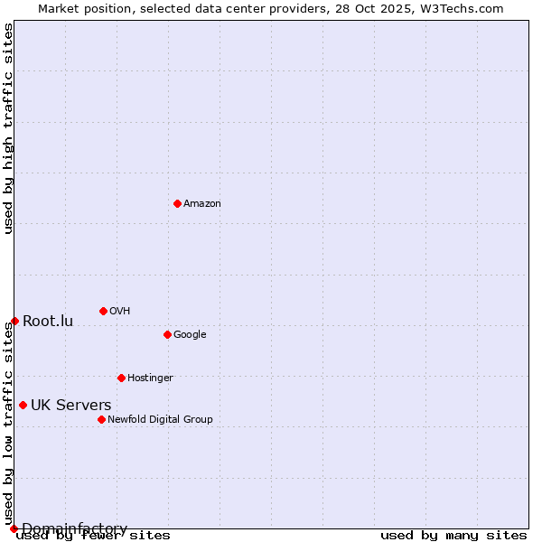 Market position of UK Servers vs. Root.lu vs. Domainfactory