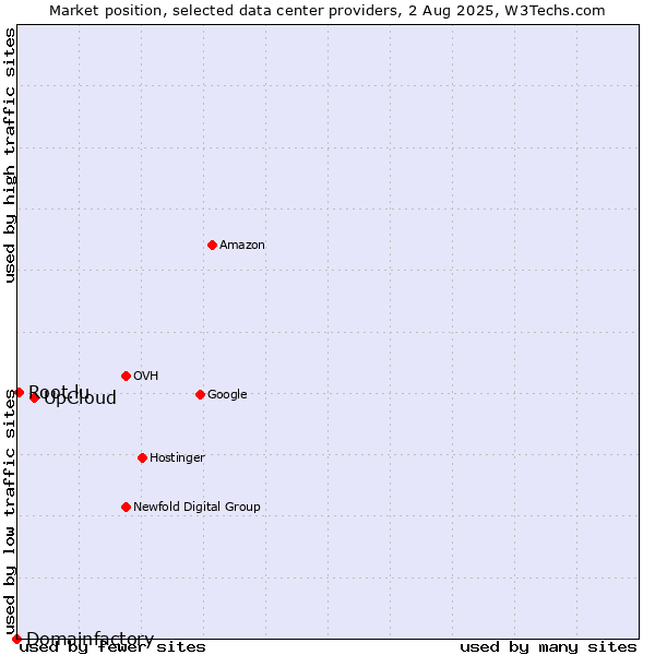 Market position of UpCloud vs. Root.lu vs. Domainfactory