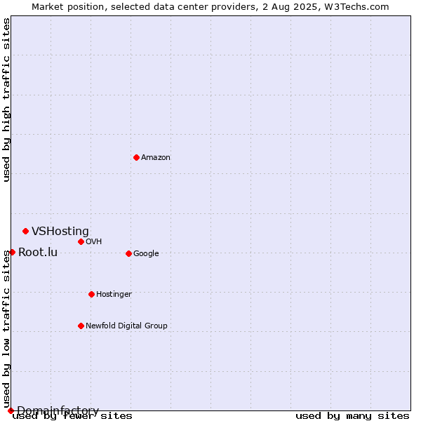 Market position of VSHosting vs. Root.lu vs. Domainfactory