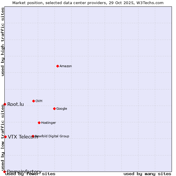 Market position of VTX Telecom vs. Root.lu vs. Domainfactory