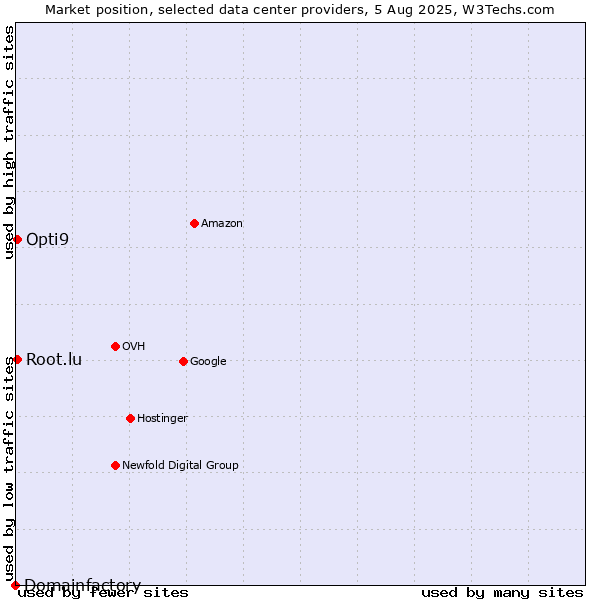 Market position of Opti9 vs. Root.lu vs. Domainfactory