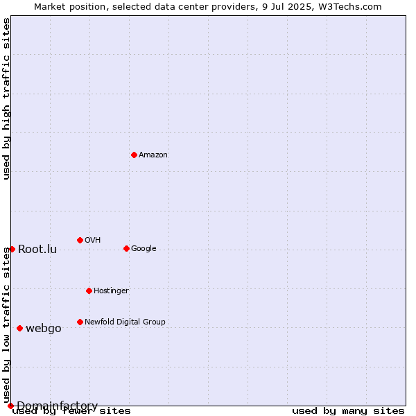 Market position of webgo vs. Root.lu vs. Domainfactory