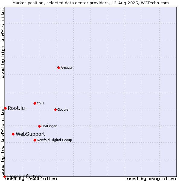Market position of WebSupport vs. Root.lu vs. Domainfactory