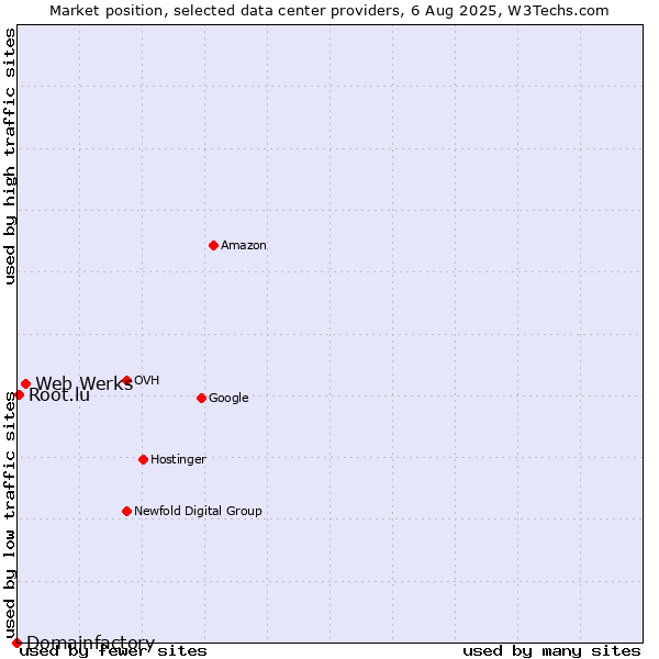 Market position of Web Werks vs. Root.lu vs. Domainfactory