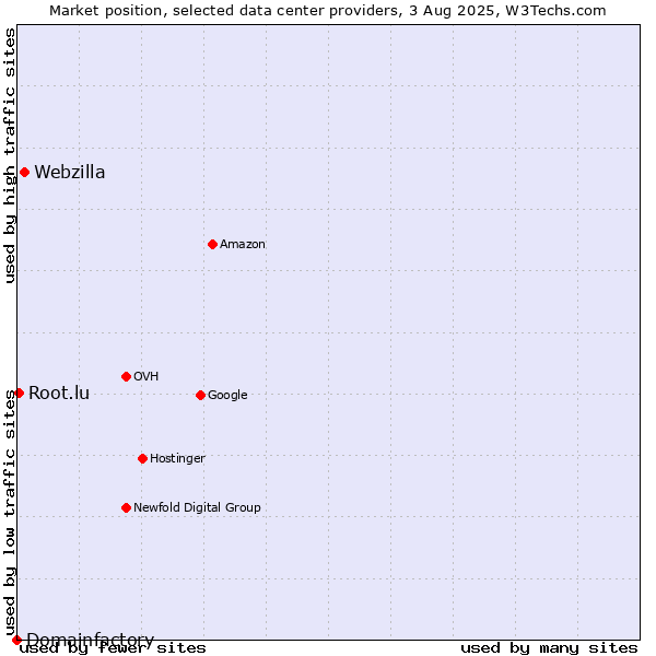 Market position of Webzilla vs. Root.lu vs. Domainfactory