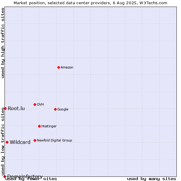 Market position of Wildcard vs. Root.lu vs. Domainfactory