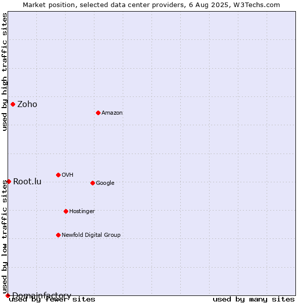 Market position of Zoho vs. Root.lu vs. Domainfactory