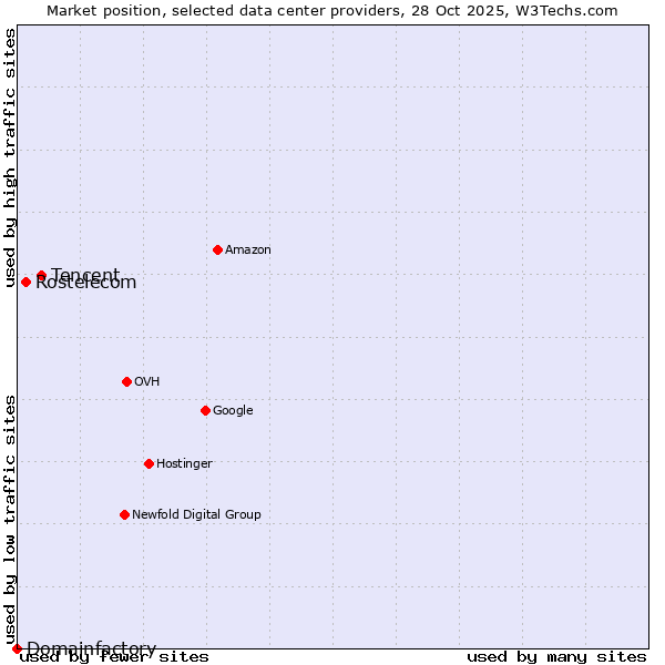 Market position of Tencent vs. Rostelecom vs. Domainfactory