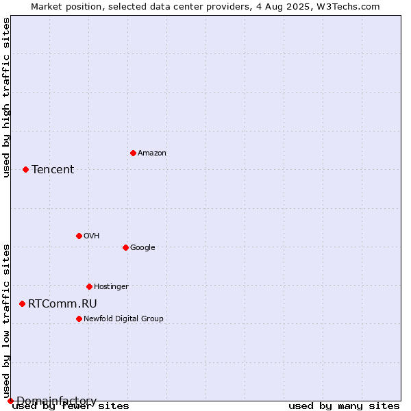 Market position of Tencent vs. RTComm.RU vs. Domainfactory
