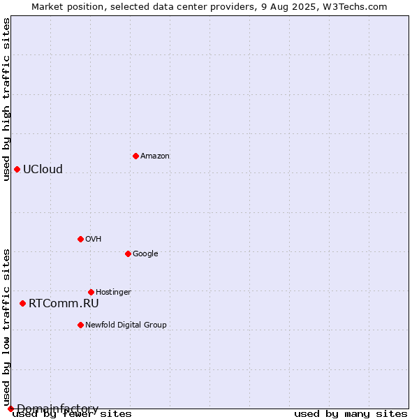 Market position of RTComm.RU vs. UCloud vs. Domainfactory