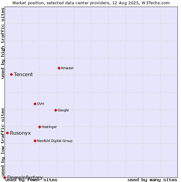 Market position of Tencent vs. Rusonyx vs. Domainfactory