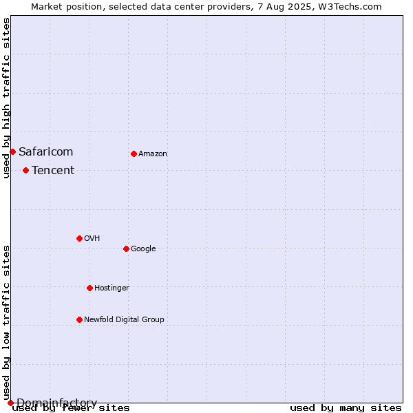 Market position of Tencent vs. Safaricom vs. Domainfactory