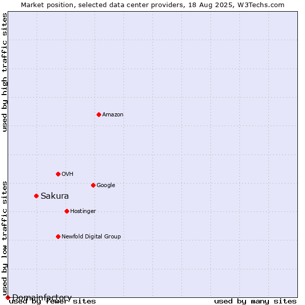 Market position of Sakura vs. Domainfactory