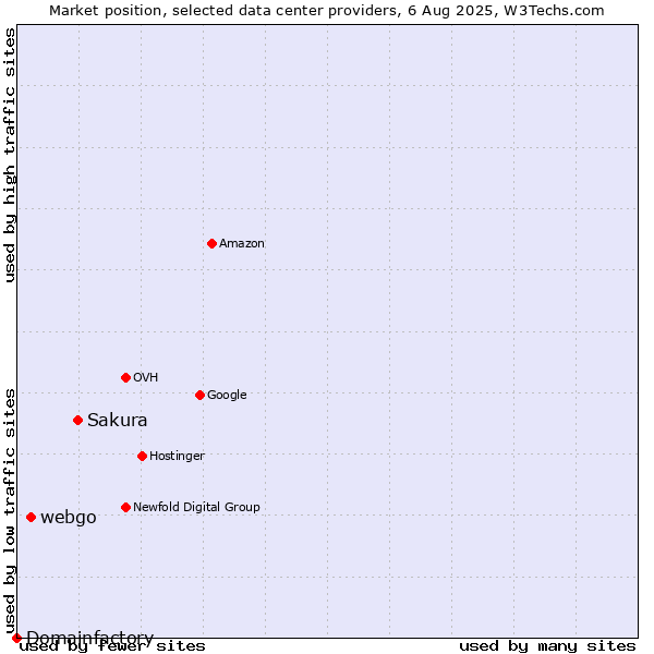 Market position of Sakura vs. webgo vs. Domainfactory