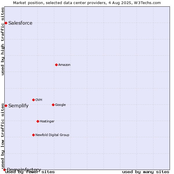 Market position of Semplify vs. Salesforce vs. Domainfactory