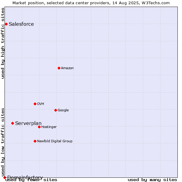 Market position of Serverplan vs. Salesforce vs. Domainfactory