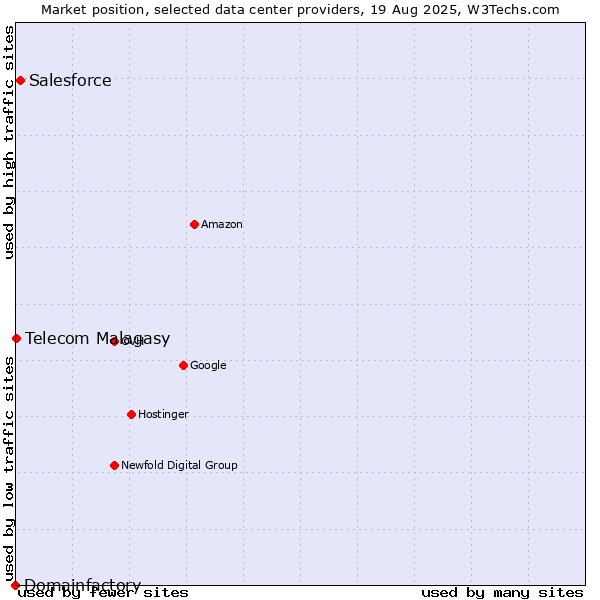 Market position of Salesforce vs. Telecom Malagasy vs. Domainfactory
