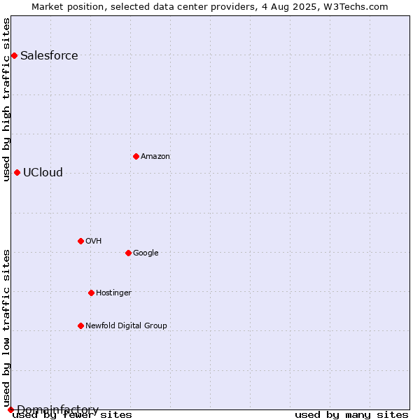 Market position of UCloud vs. Salesforce vs. Domainfactory