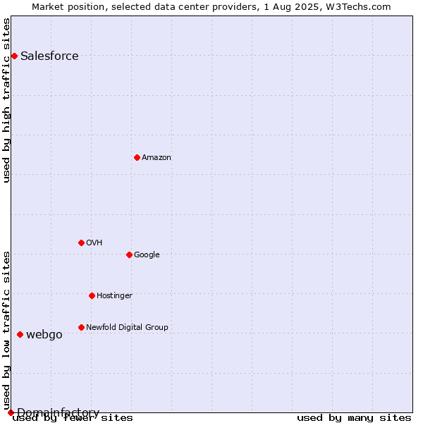 Market position of webgo vs. Salesforce vs. Domainfactory