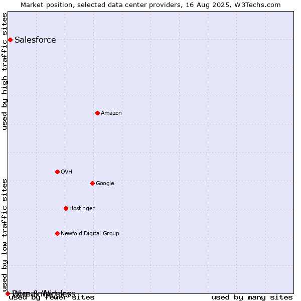 Market position of Salesforce vs. Domainfactory vs. Wire & Wireless
