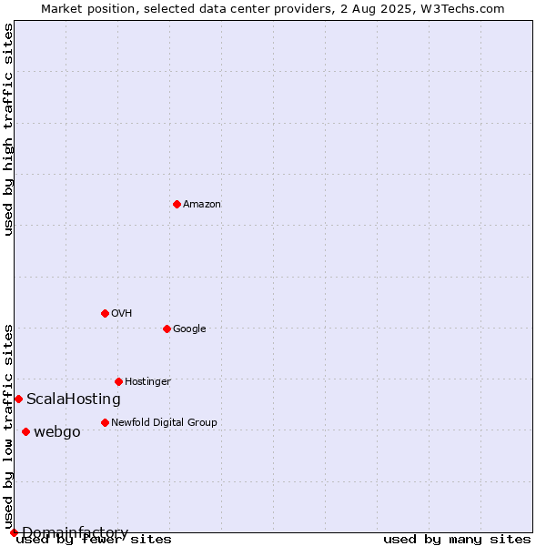 Market position of webgo vs. ScalaHosting vs. Domainfactory