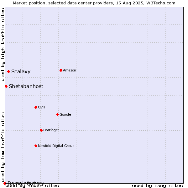 Market position of Scalaxy vs. Shetabanhost vs. Domainfactory