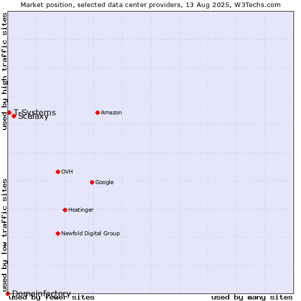 Market position of Scalaxy vs. T-Systems vs. Domainfactory