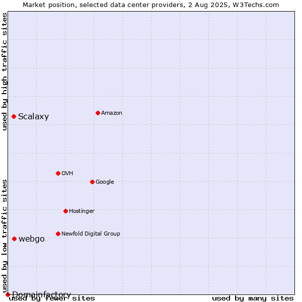Market position of webgo vs. Scalaxy vs. Domainfactory