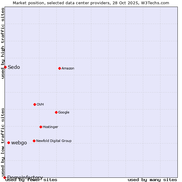 Market position of webgo vs. Sedo vs. Domainfactory