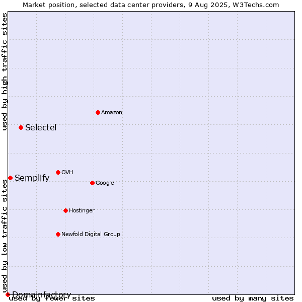 Market position of Selectel vs. Semplify vs. Domainfactory