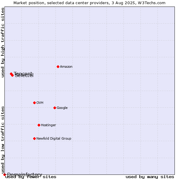 Market position of Selectel vs. Tencent vs. Domainfactory