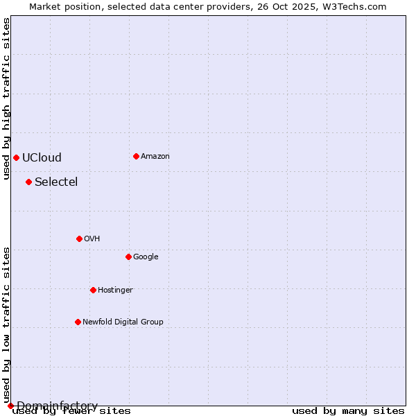 Market position of Selectel vs. UCloud vs. Domainfactory