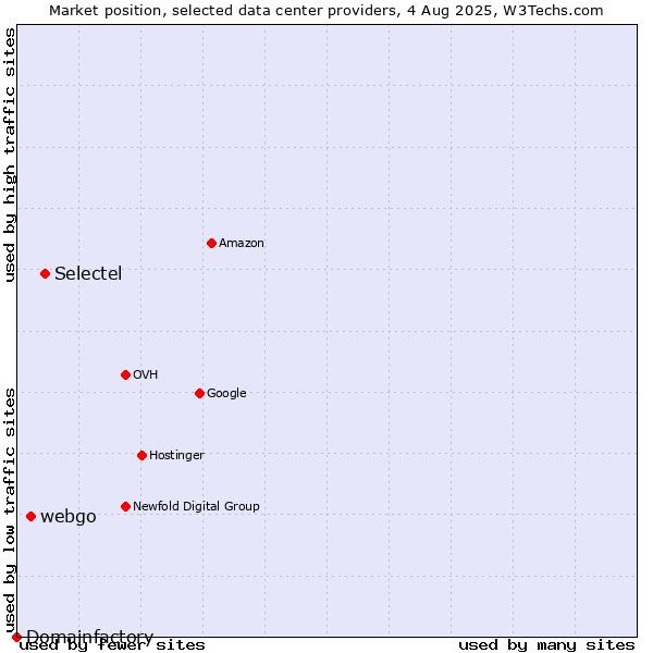 Market position of Selectel vs. webgo vs. Domainfactory
