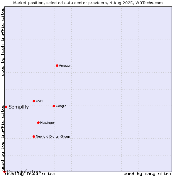 Market position of Semplify vs. Domainfactory