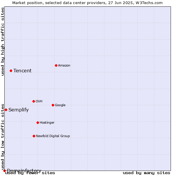 Market position of Tencent vs. Semplify vs. Domainfactory