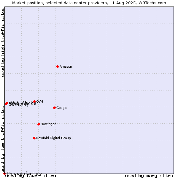 Market position of Web Werks vs. Semplify vs. Domainfactory