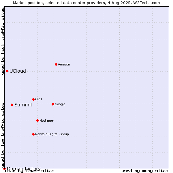 Market position of Summit vs. UCloud vs. Domainfactory