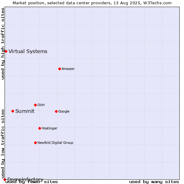 Market position of Summit vs. Virtual Systems vs. Domainfactory