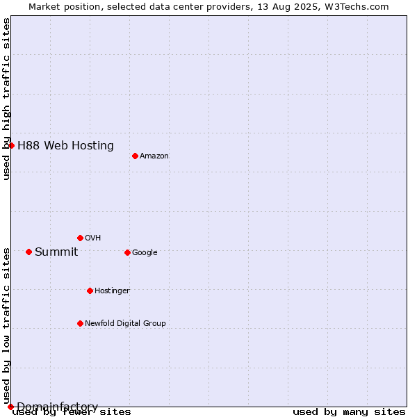 Market position of Summit vs. H88 Web Hosting vs. Domainfactory