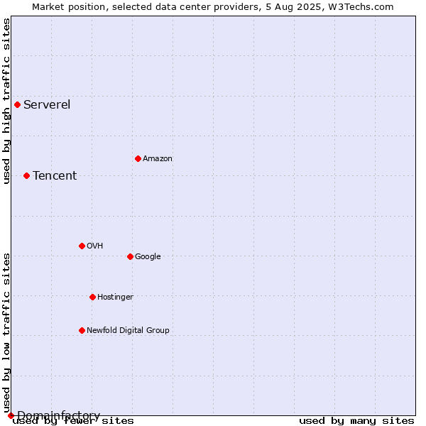 Market position of Tencent vs. Serverel vs. Domainfactory