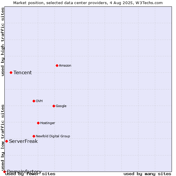 Market position of Tencent vs. ServerFreak vs. Domainfactory