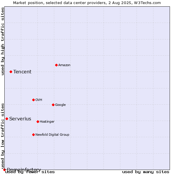 Market position of Tencent vs. Serverius vs. Domainfactory